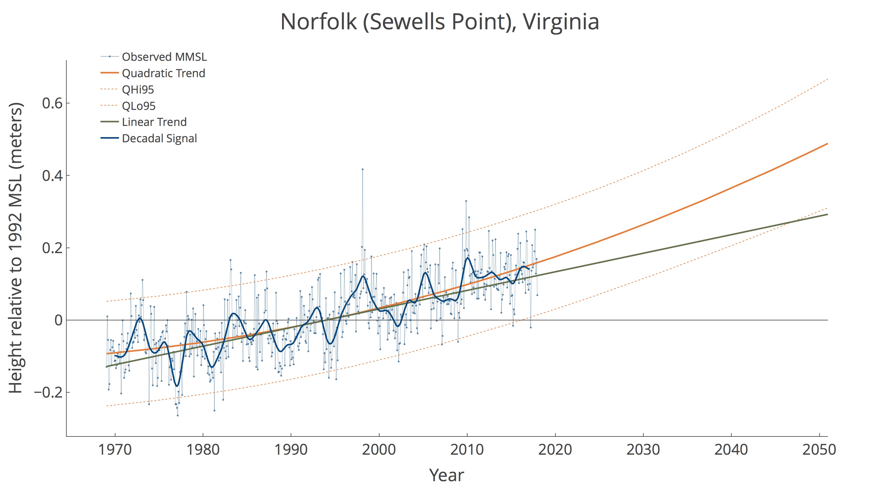 VIMS new report on sea level rise | #WeLoveShoreDrive